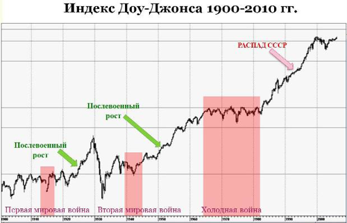 График индекс Доу-Джонса График индекс Доу-Джонса