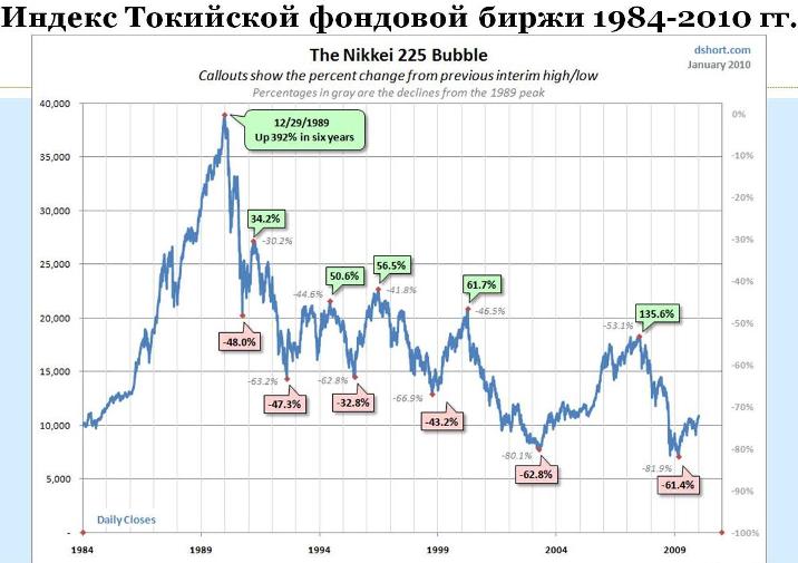 График индекс Токийской фондовой биржы График индекс Токийской фондовой биржы
