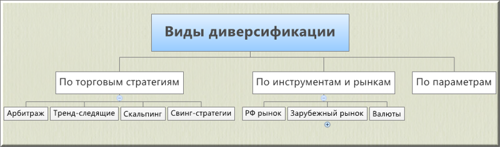 Виды диверсификации Виды диверсификации