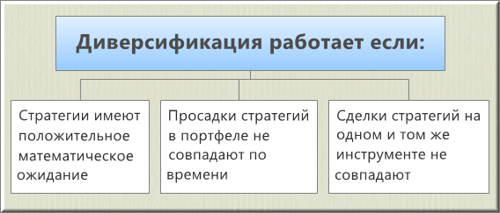 Когда работает диверсификация!? Когда работает диверсификация!?