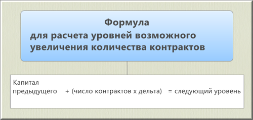 Формула для расчета уровней по которым уже рассчитываем количество контрактов Формула для расчета уровней по которым уже рассчитываем количество контрактов