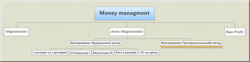 Схема разновидностей манименеджмента Схема разновидностей манименеджмента