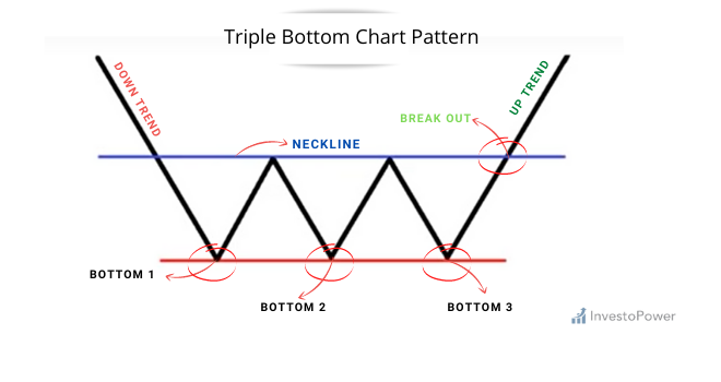 Triple-Bottom-chart-pattern_investopower.png Triple-Bottom-chart-pattern_investopower.png