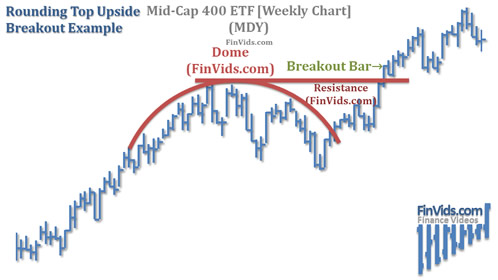 Rounding-Top-Upside-Breakout-Chart-MDY.jpg