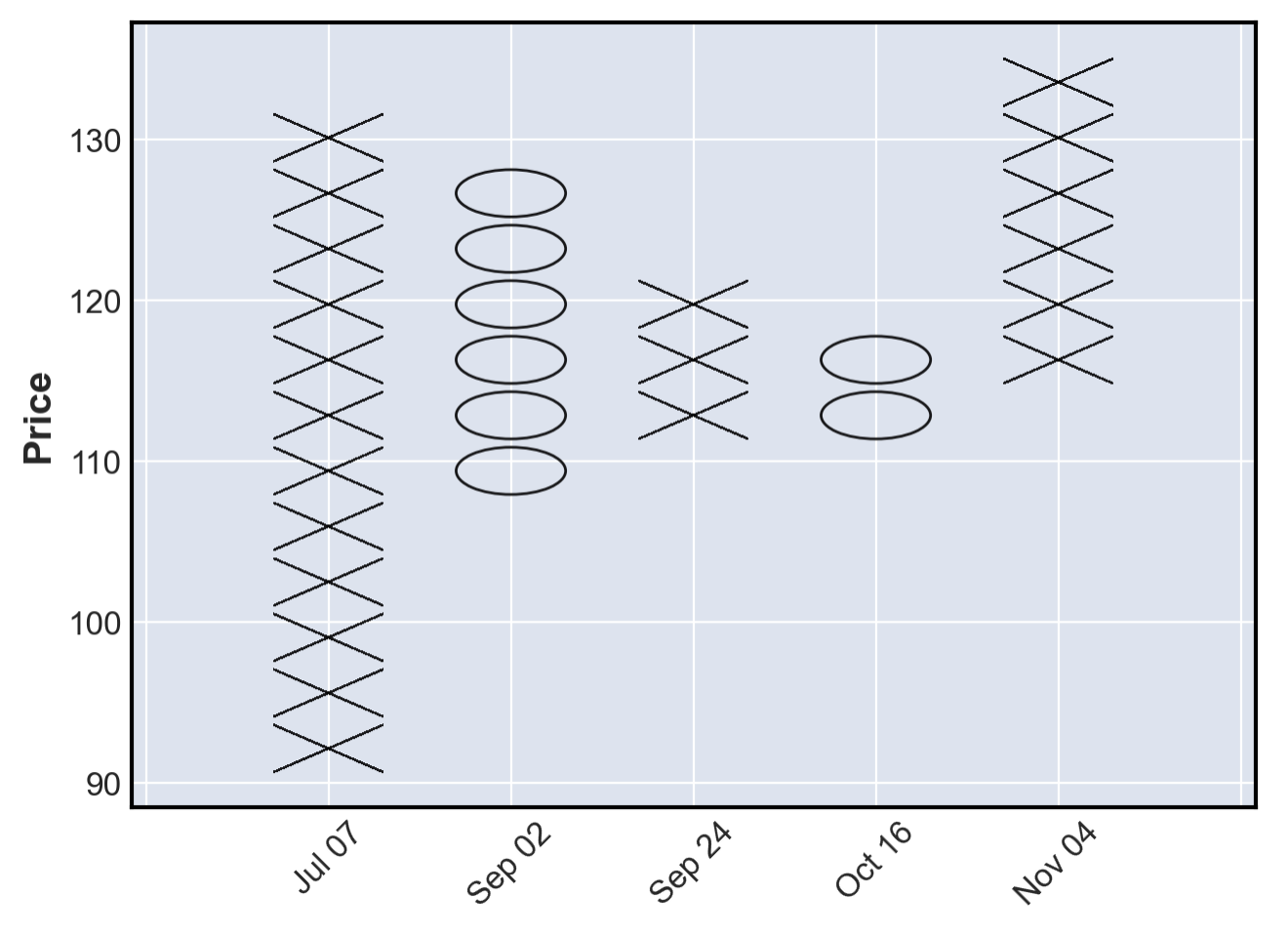 Point figure