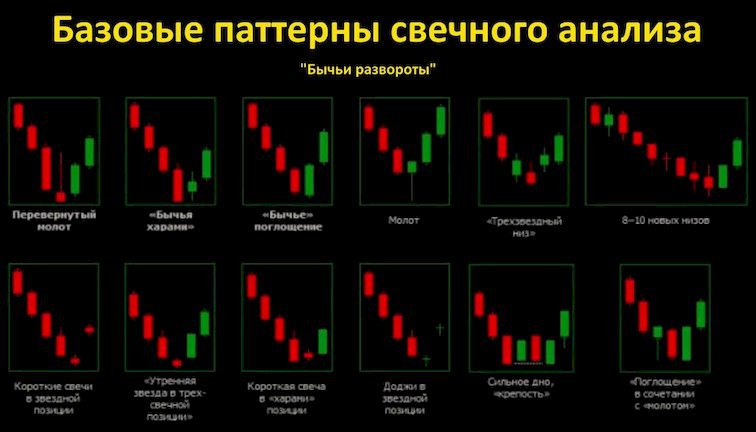 Как определить куда пойдет график Блог участника StockSharp. Простой график баров, широко используемый в техническ